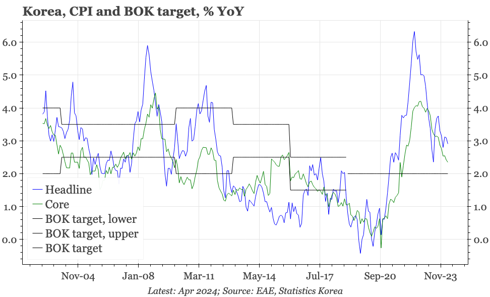 Korea – headline inflation still at 3%