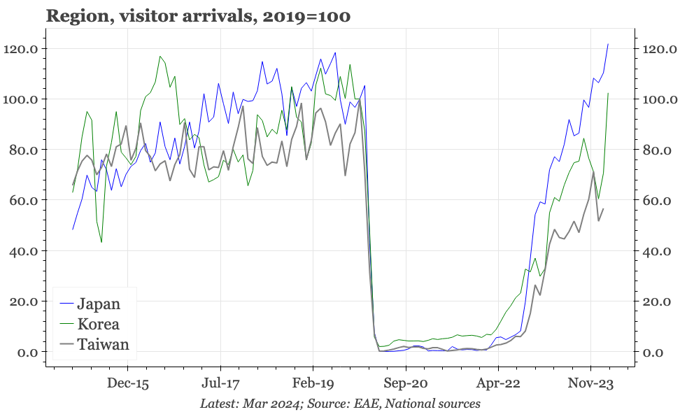 Region – perhaps the weak KRW helps as well