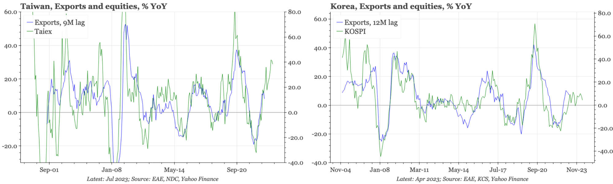 Region – what equity markets are pricing in for exports