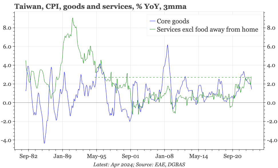 Taiwan – inflation still firm