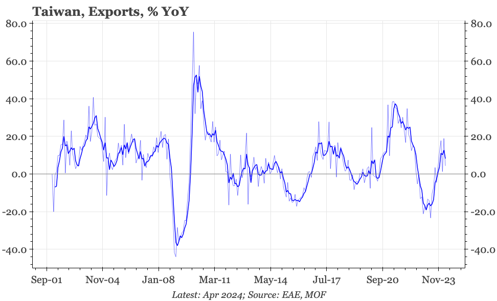 Taiwan – export recovery falters in April