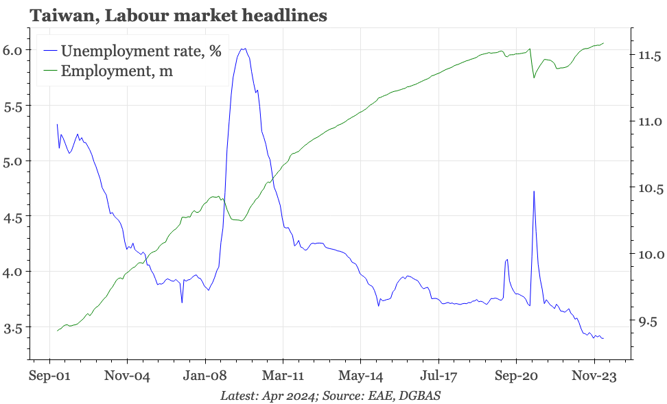 Taiwan – employment still rising