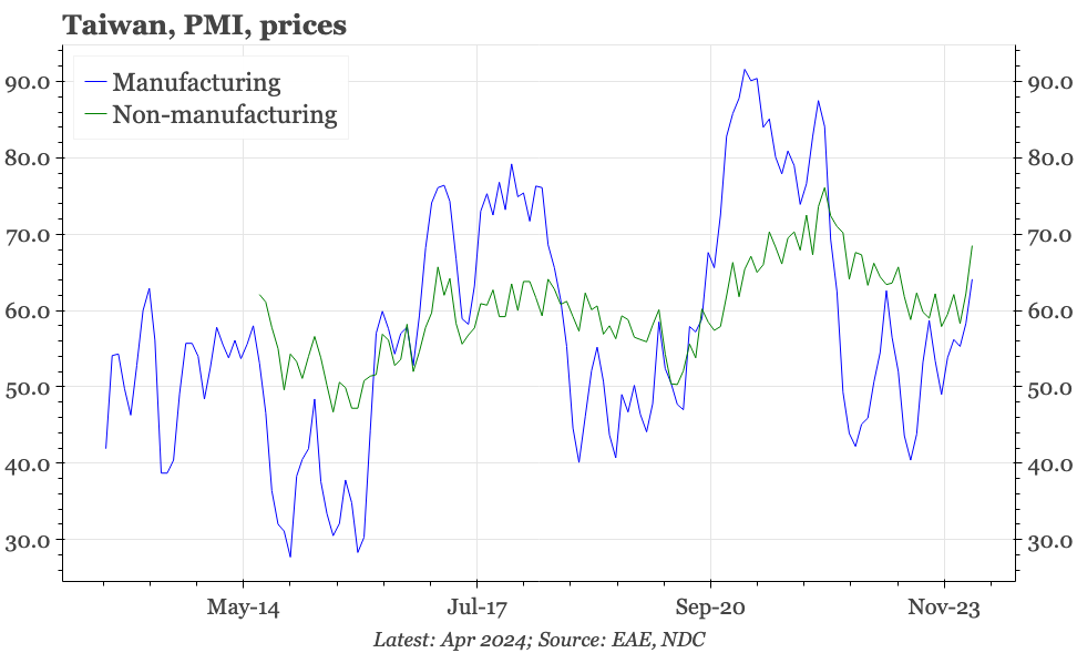 Taiwan – finally, some recovery