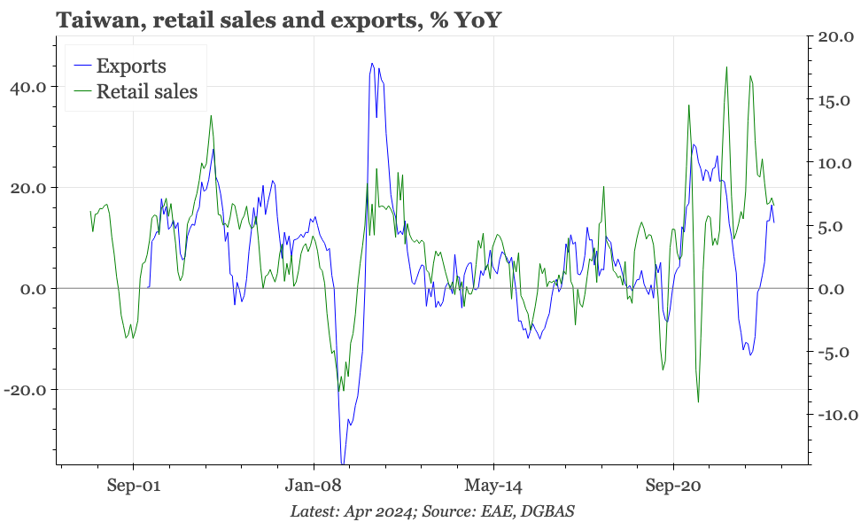 Taiwan – exports catch up to domestic demand