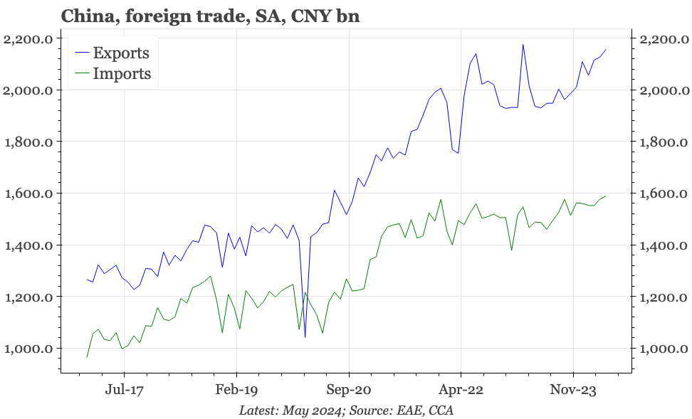 China – gradual export recovery