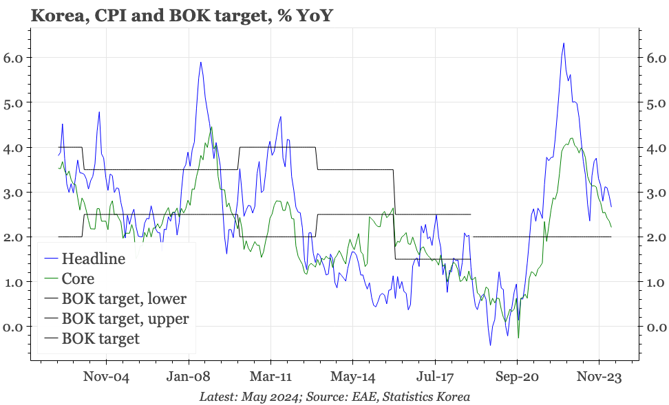 Korea – inflation eases further