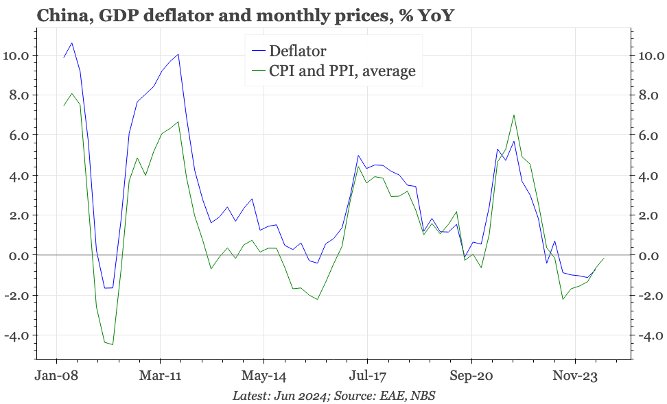 China – perhaps a positive deflator in Q3