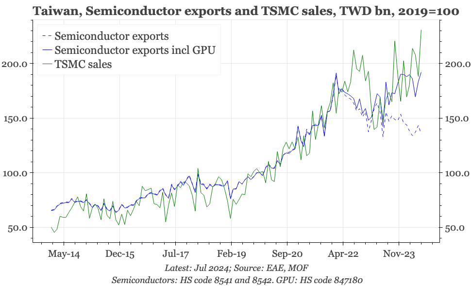 QTC: Taiwan – strong TSMC sales