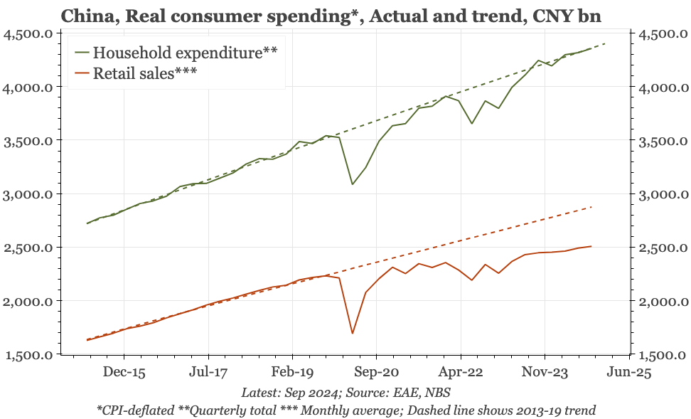 China – the consumption challenge