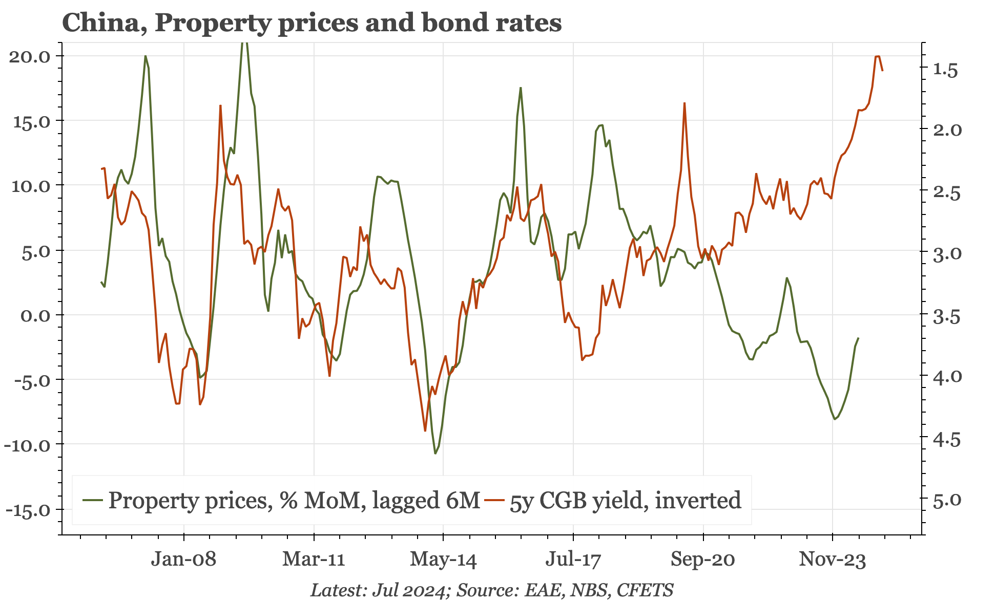 China – less property price deflation, but only just