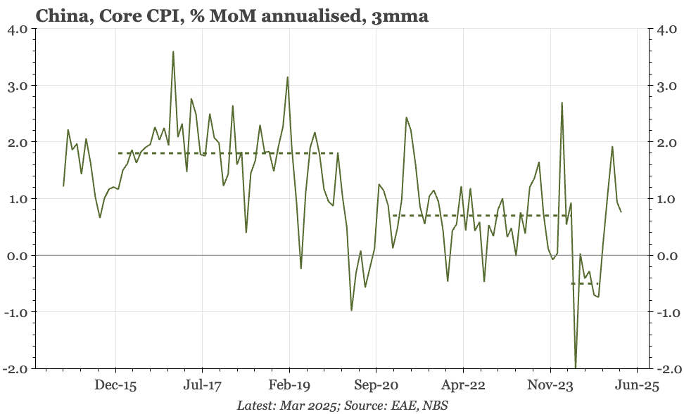 China – stronger inflation not enough