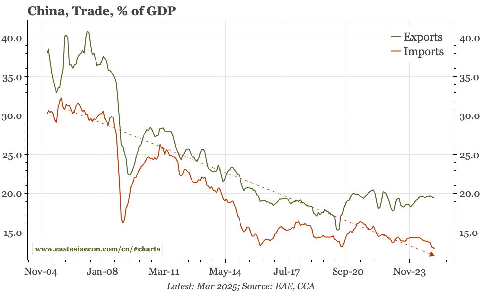 China – import ratio now the lowest since the 1990s