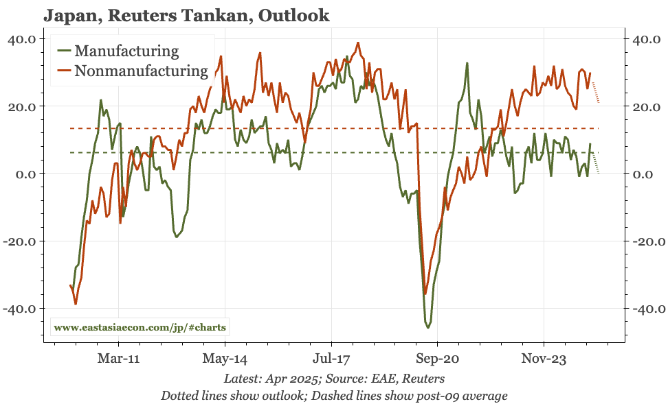 Japan – cycle holding up, so far