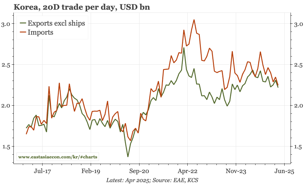 Korea – exports down again so far in April