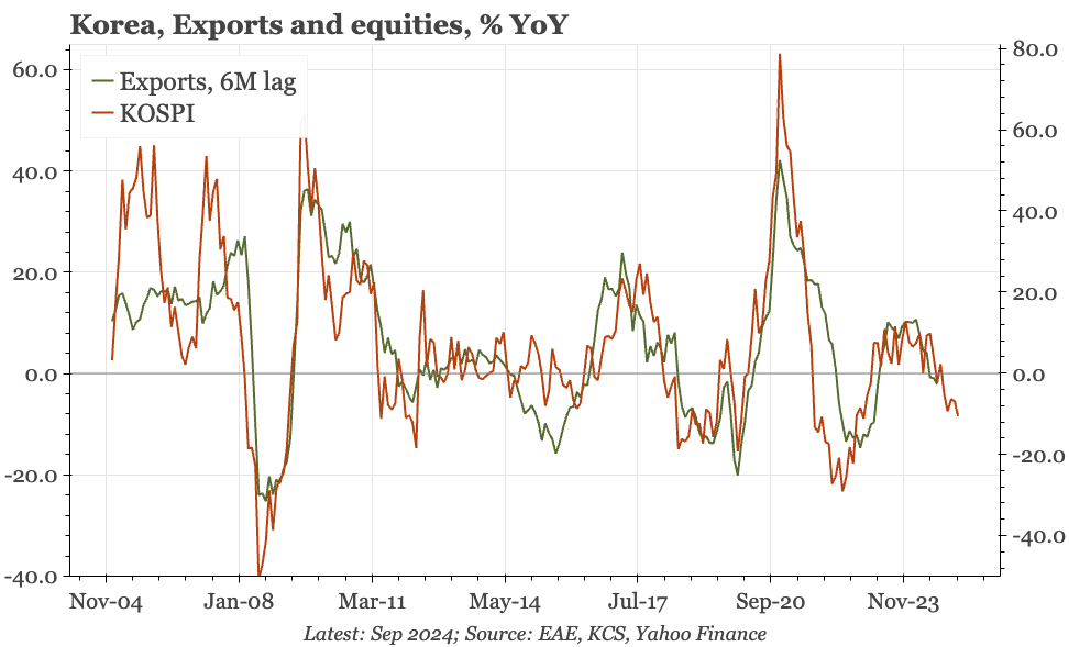 Region – weak activity, but firm pricing in Korea and Japan