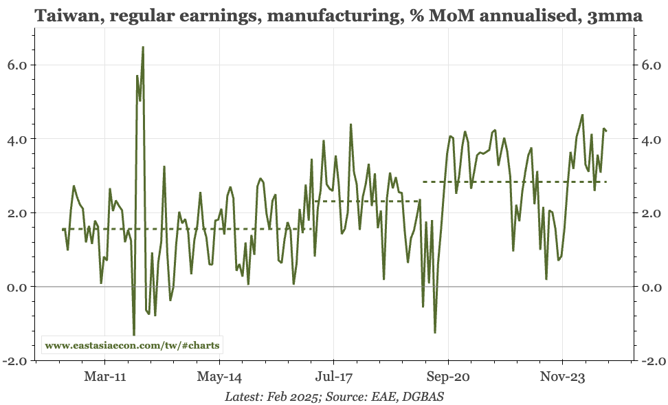 Taiwan – 4% wage growth