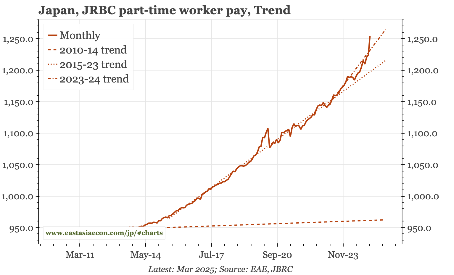 Japan – CPI mixed, but part-time wages up