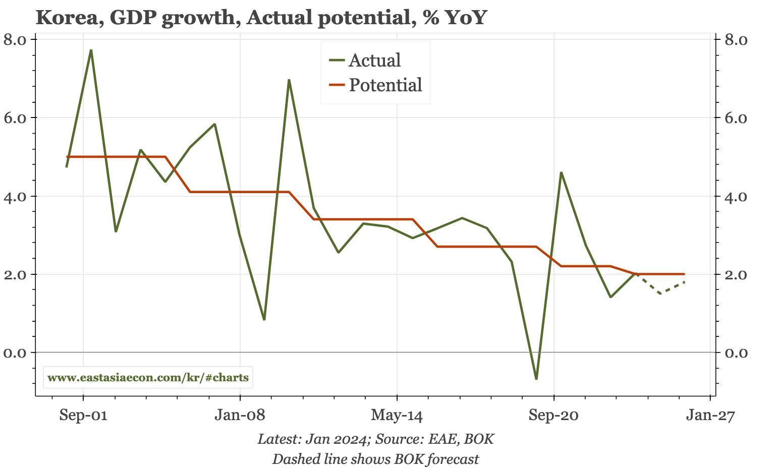 Korea – cycle worsening, rates to fall