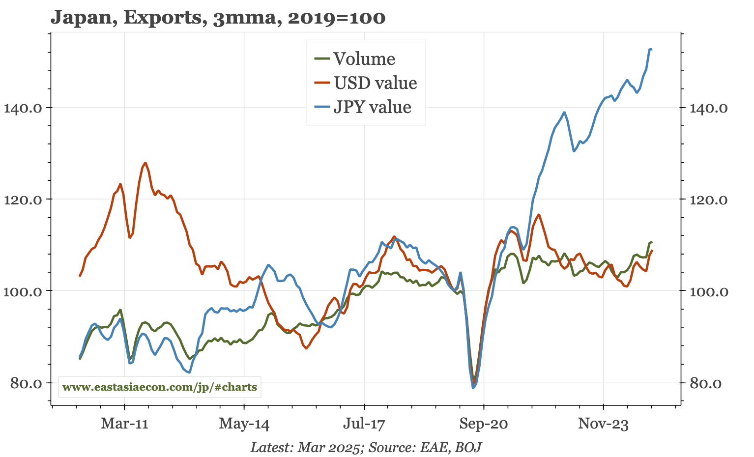 Japan – four reason why the JPY hasn't helped exports