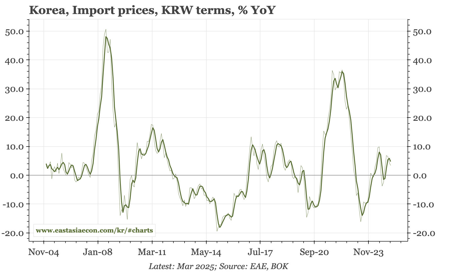 Korea – import price inflation and the KRW
