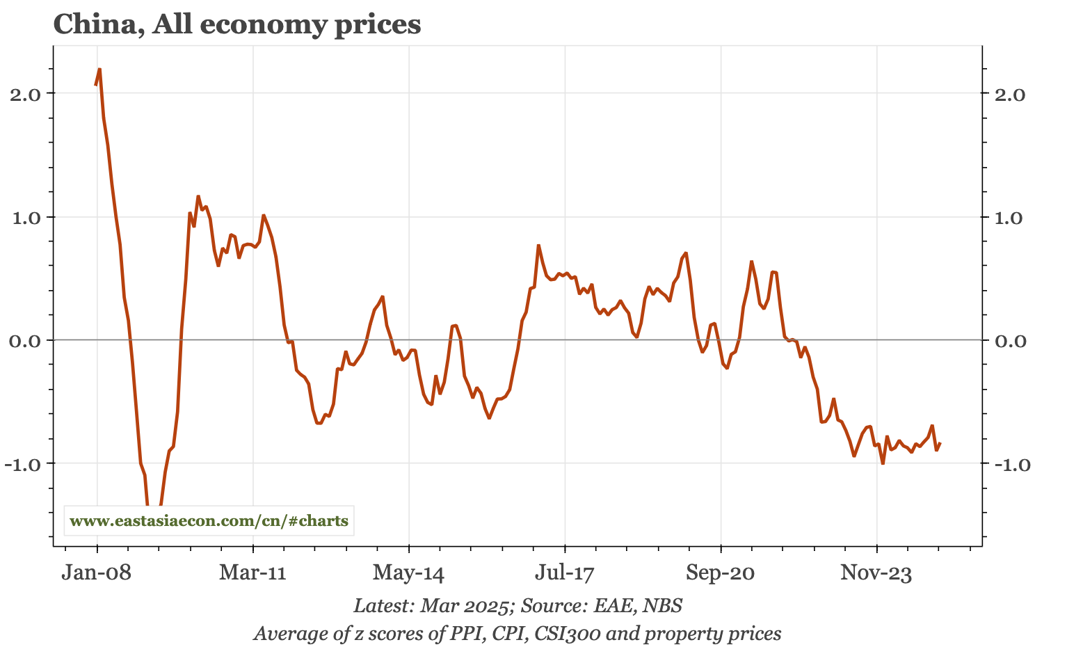 China – all-economy prices still falling