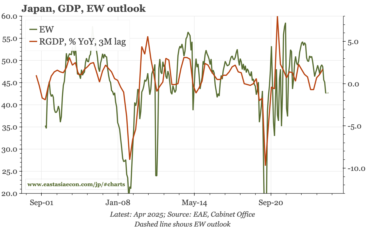 Japan – details better, but headline GDP already declining