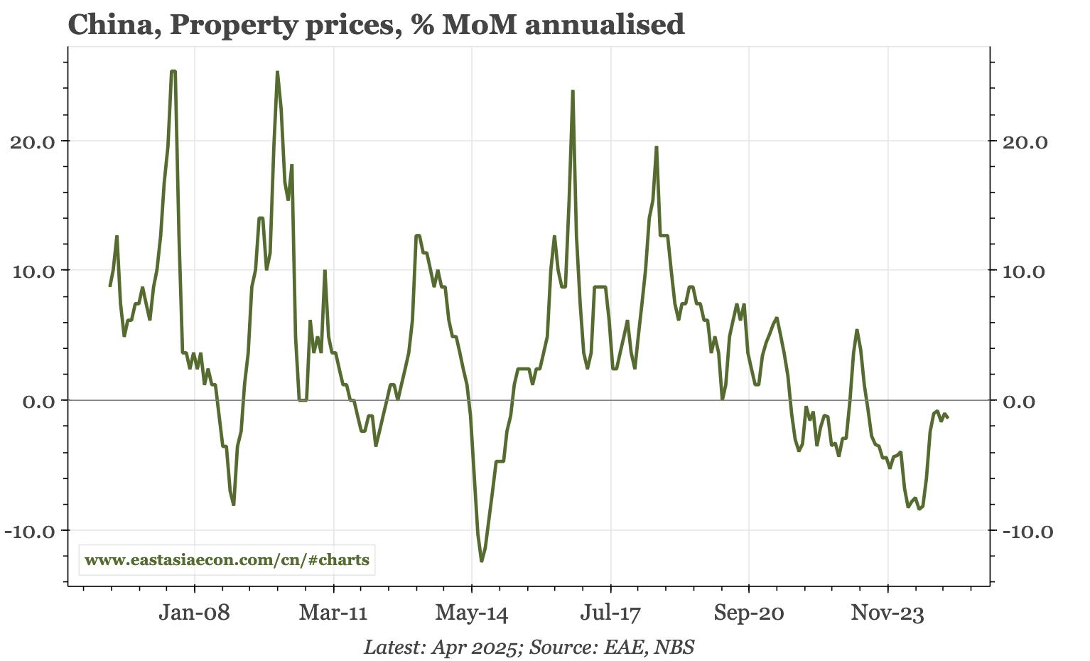 China – still no sign of property momentum