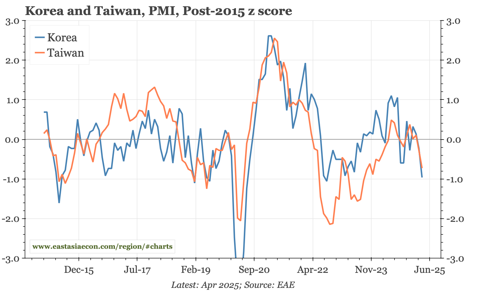 Asia – tariff impact starting to show