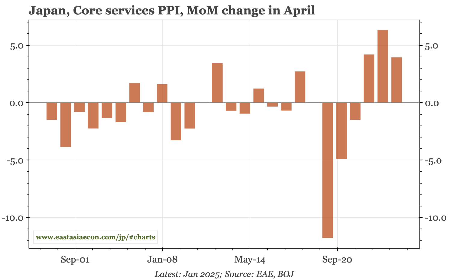 Japan – SPPI shows solid underlying inflation