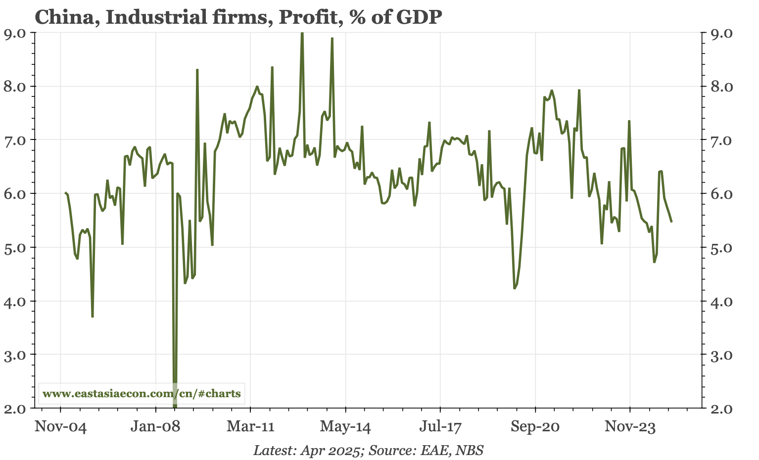 China – heavy industry leading profits down