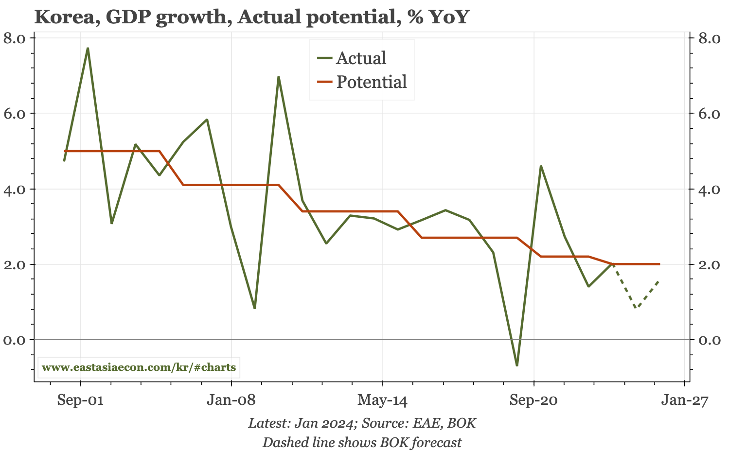 Korea – rates down again