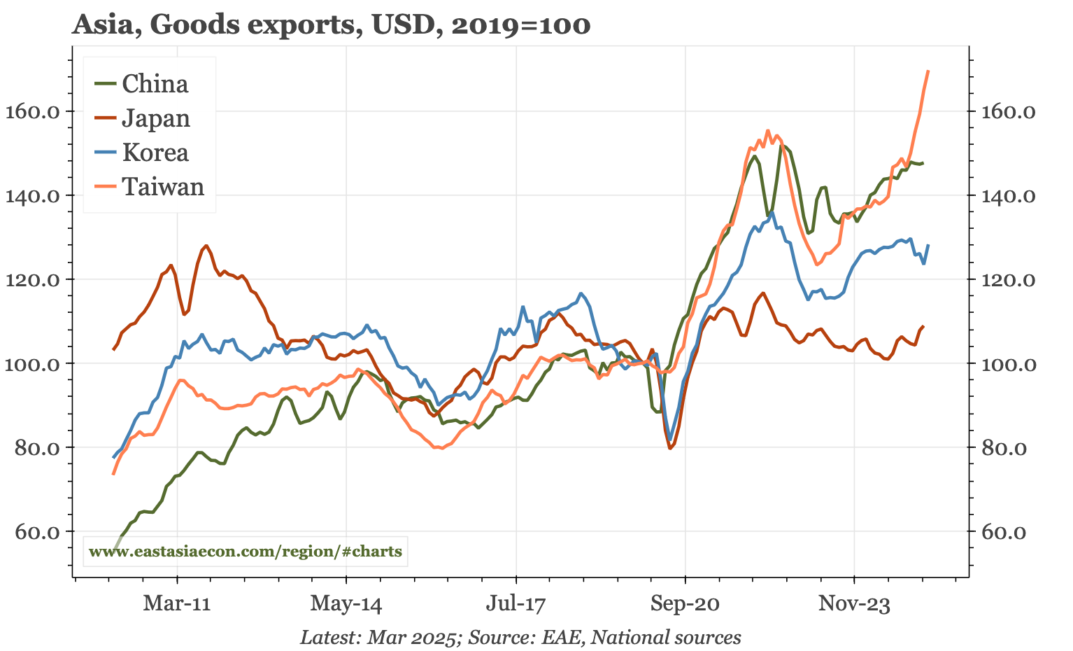 Taiwan – another export surge