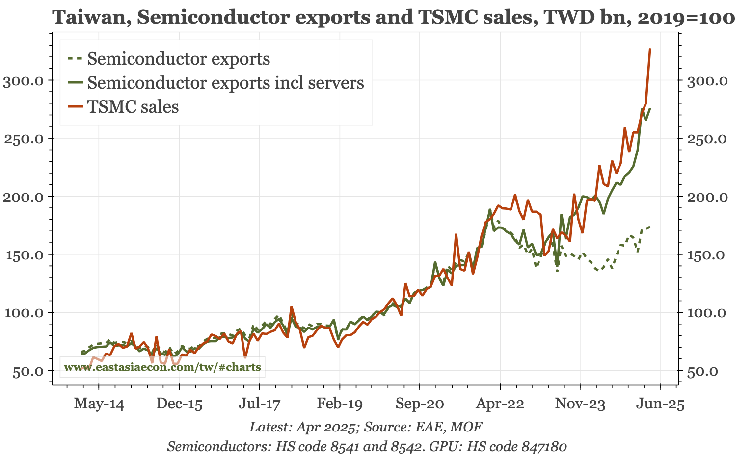 Taiwan – can exports be stronger still?