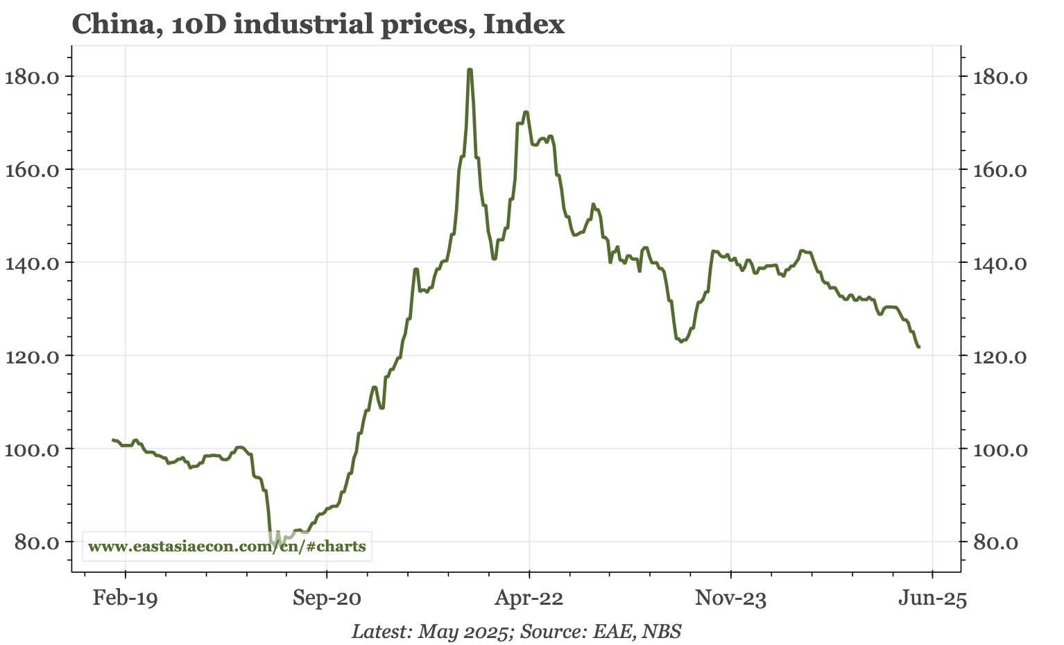 China – inflation stuck