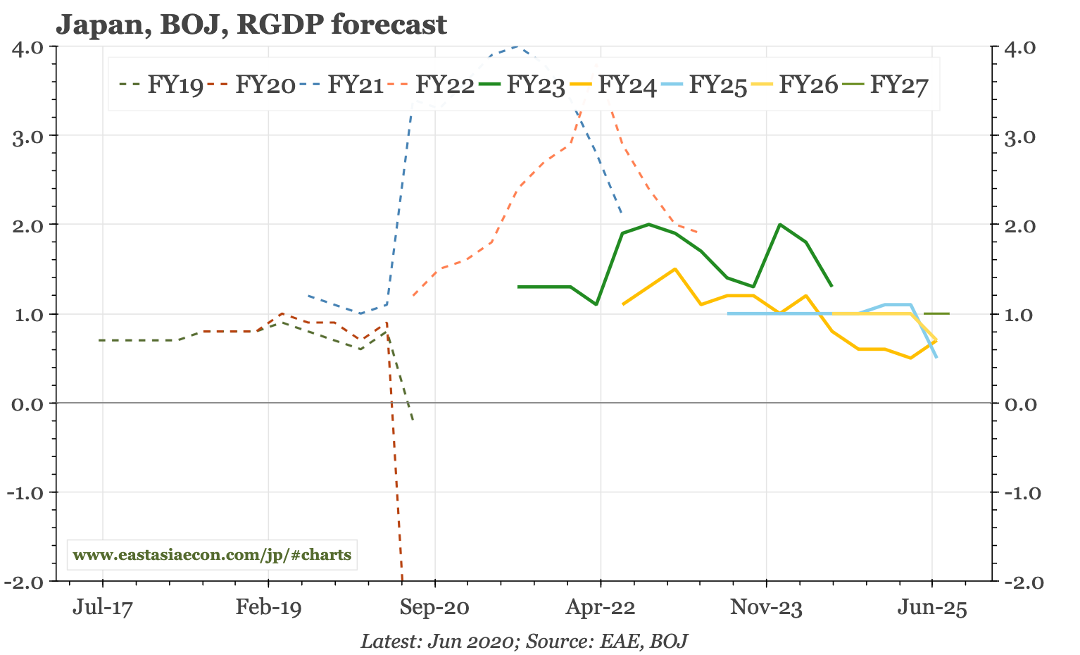 Japan – uncertain outlook, but not giving up on wages