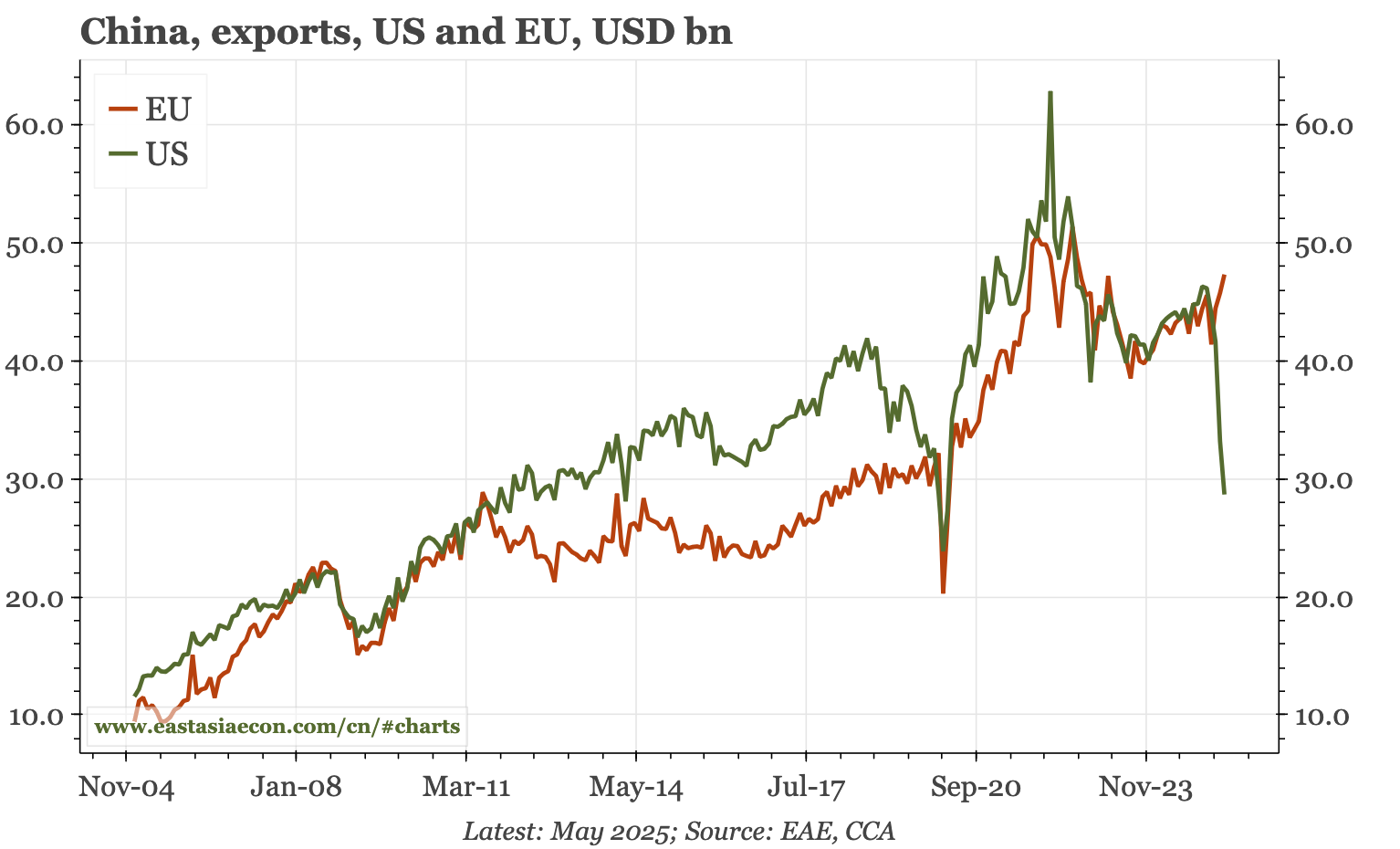 China – sharp drop in exports to the US continues