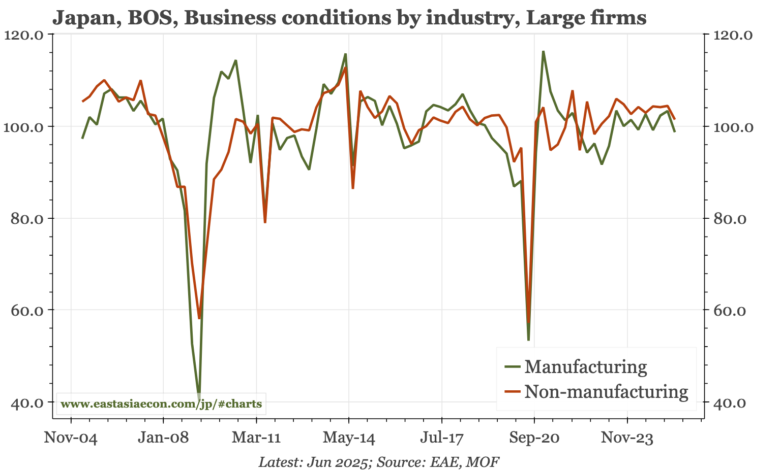 Japan – more subdued