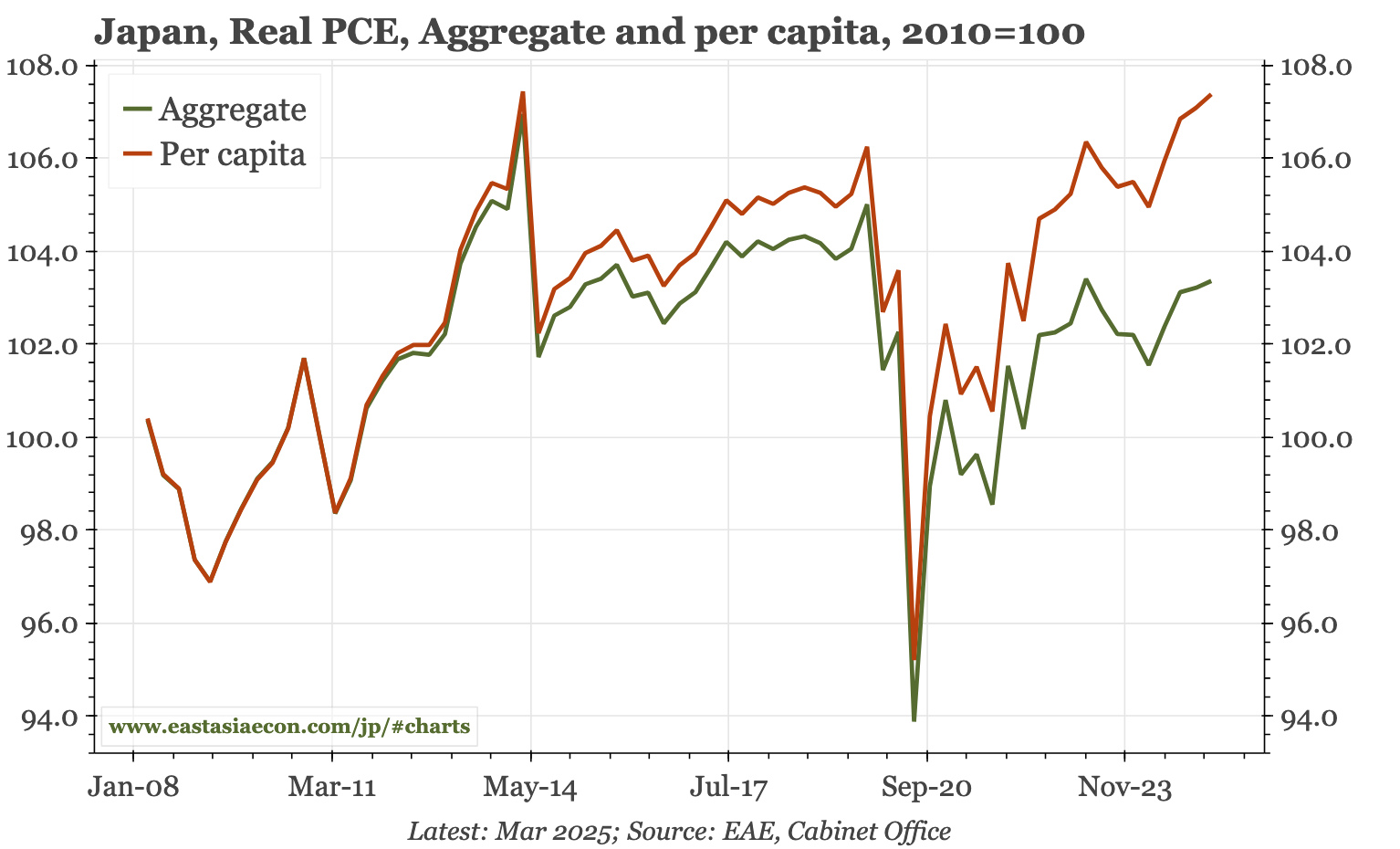 Japan – PCE revised up for Q1
