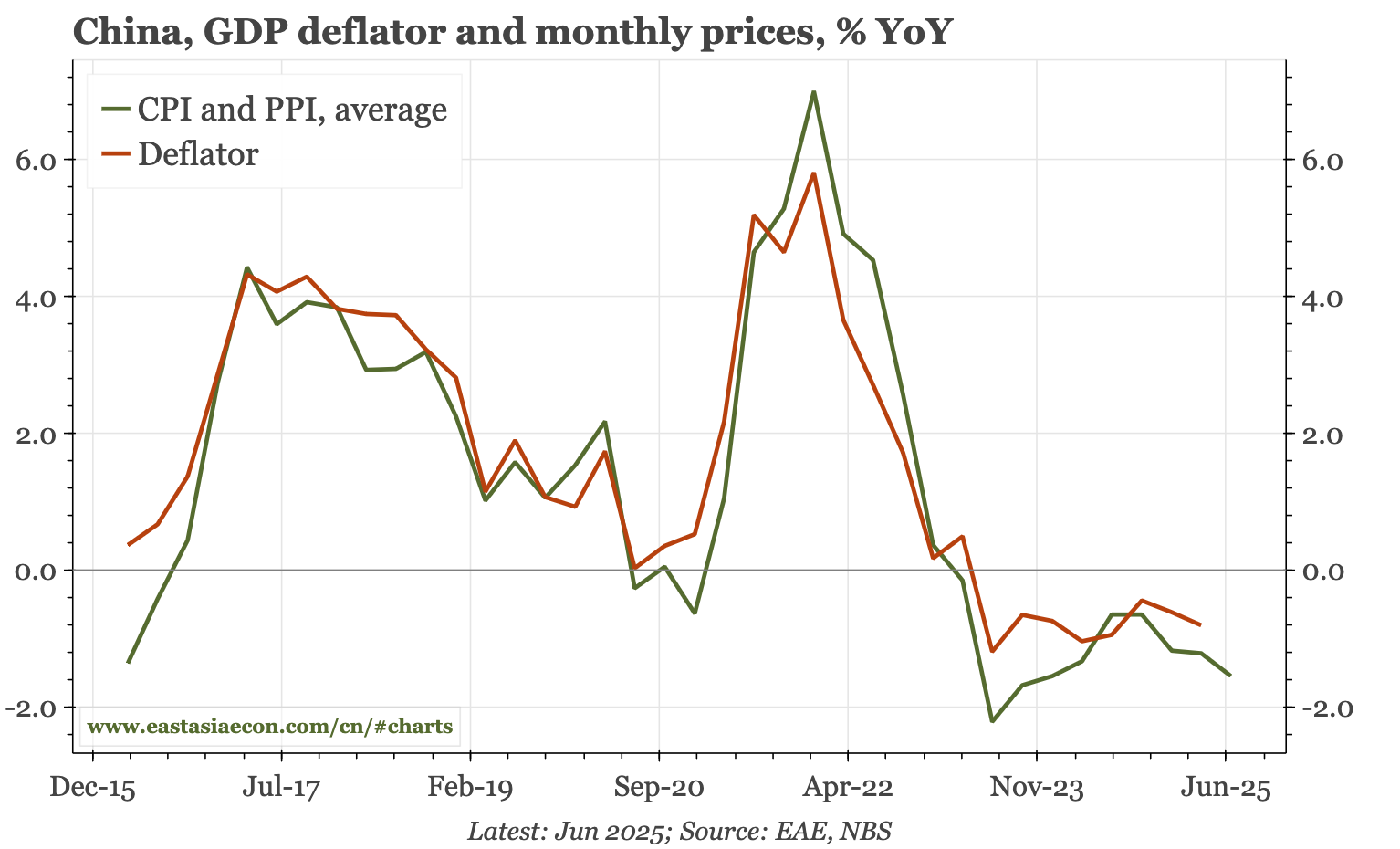 China – PPI pulls inflation down further