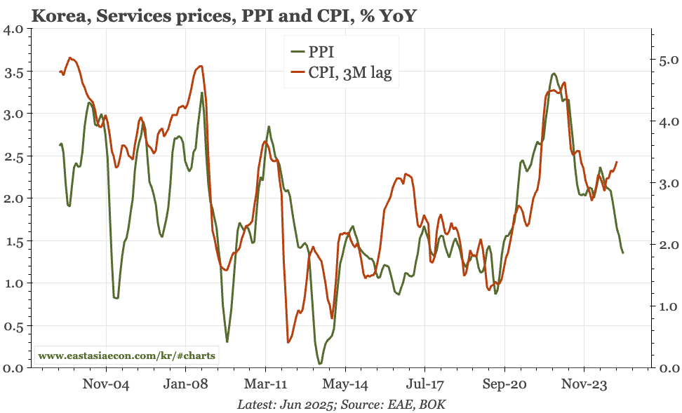 Korea – upstream price pressures weakening