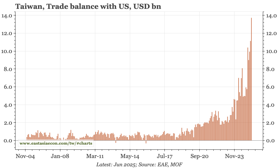 Taiwan – madly strong exports, TWD reducing inflation