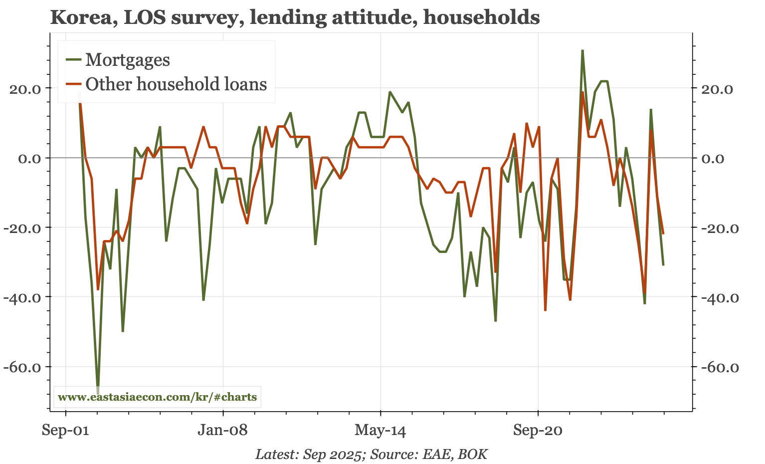 Korea – property price expectations dip