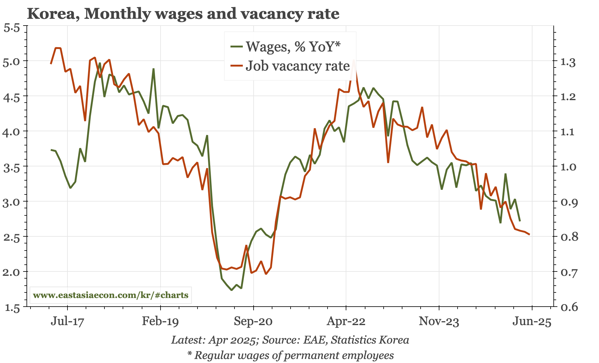 Korea – labour market still softening
