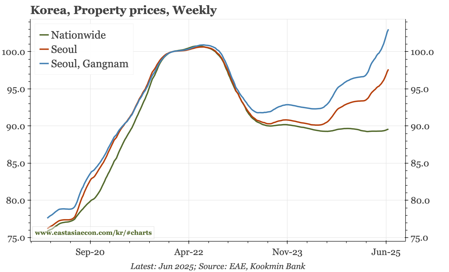 Korea – BOK still more worried about growth