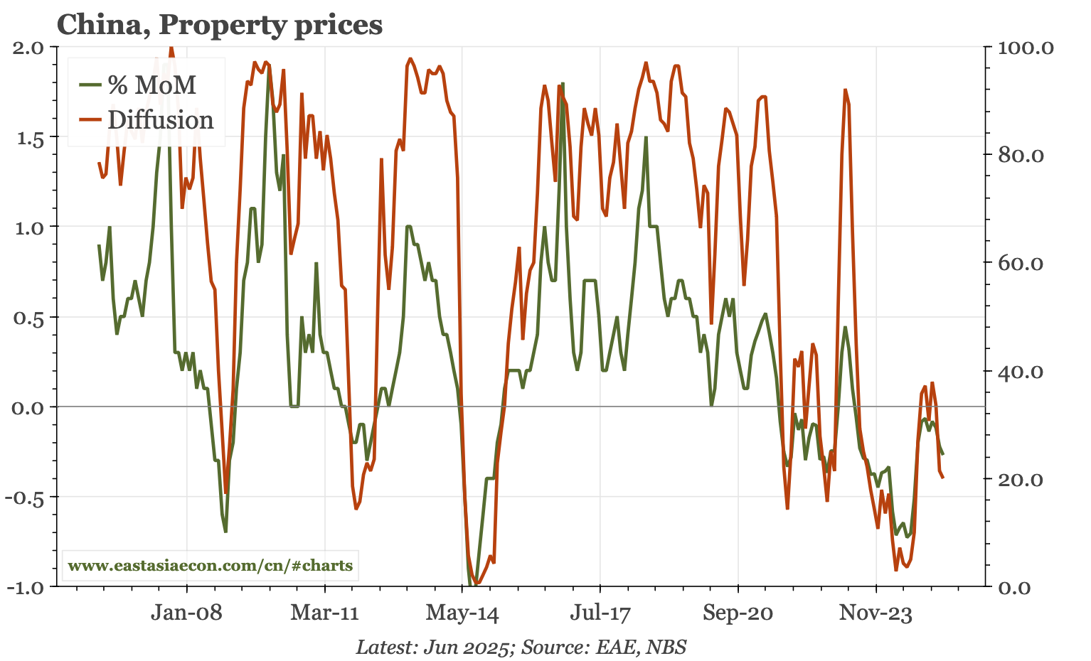 China – property prices weaker again