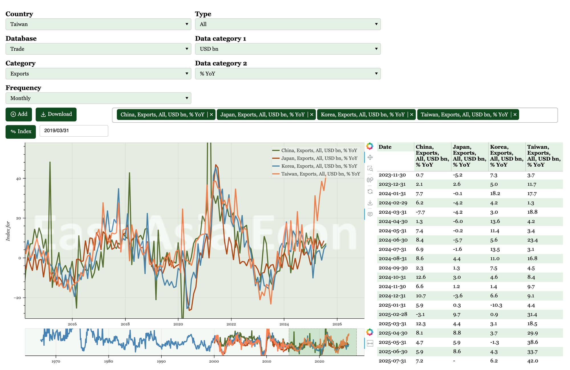Region – understanding the data issues
