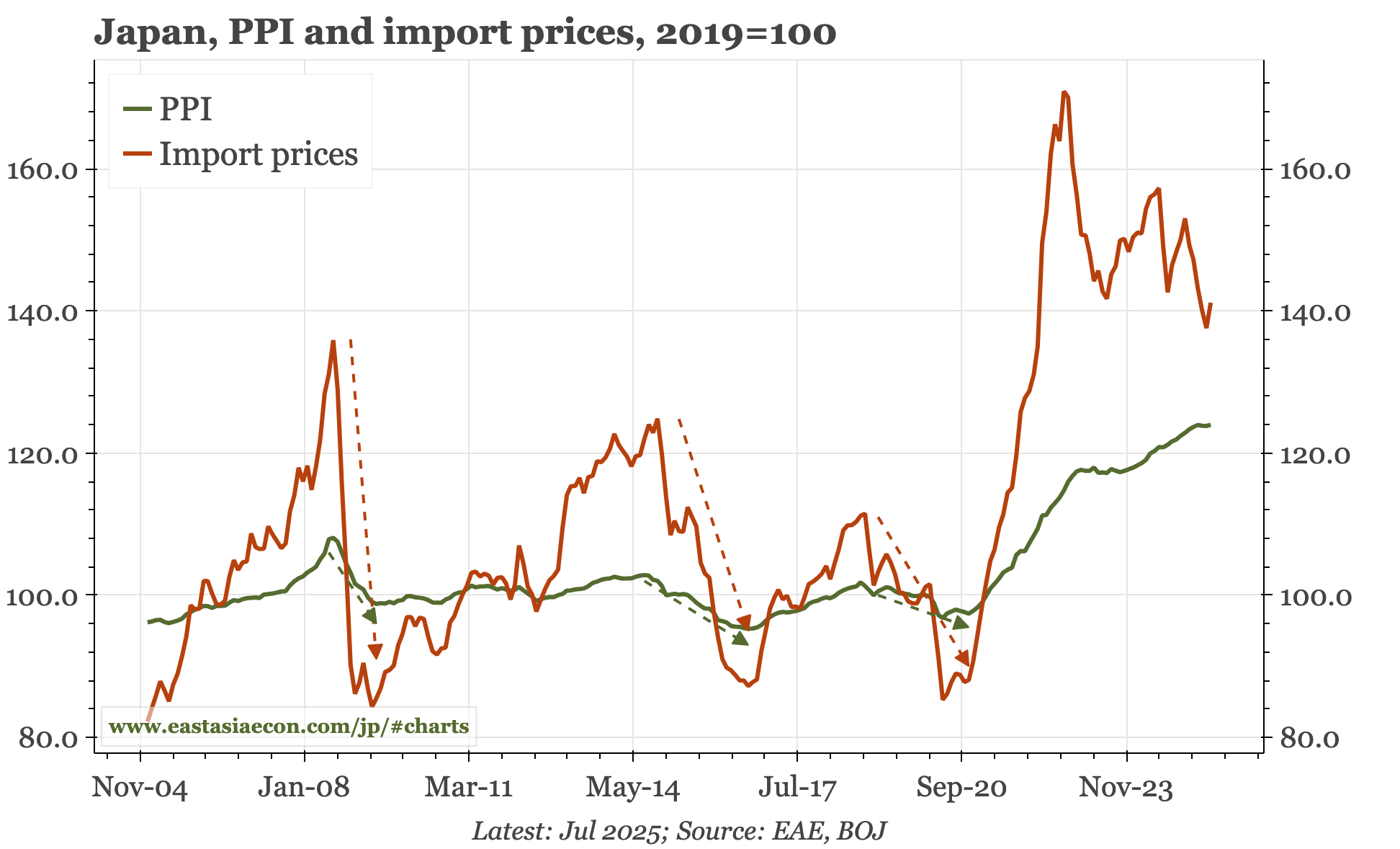 Japan – limited PPI downside without lower import prices