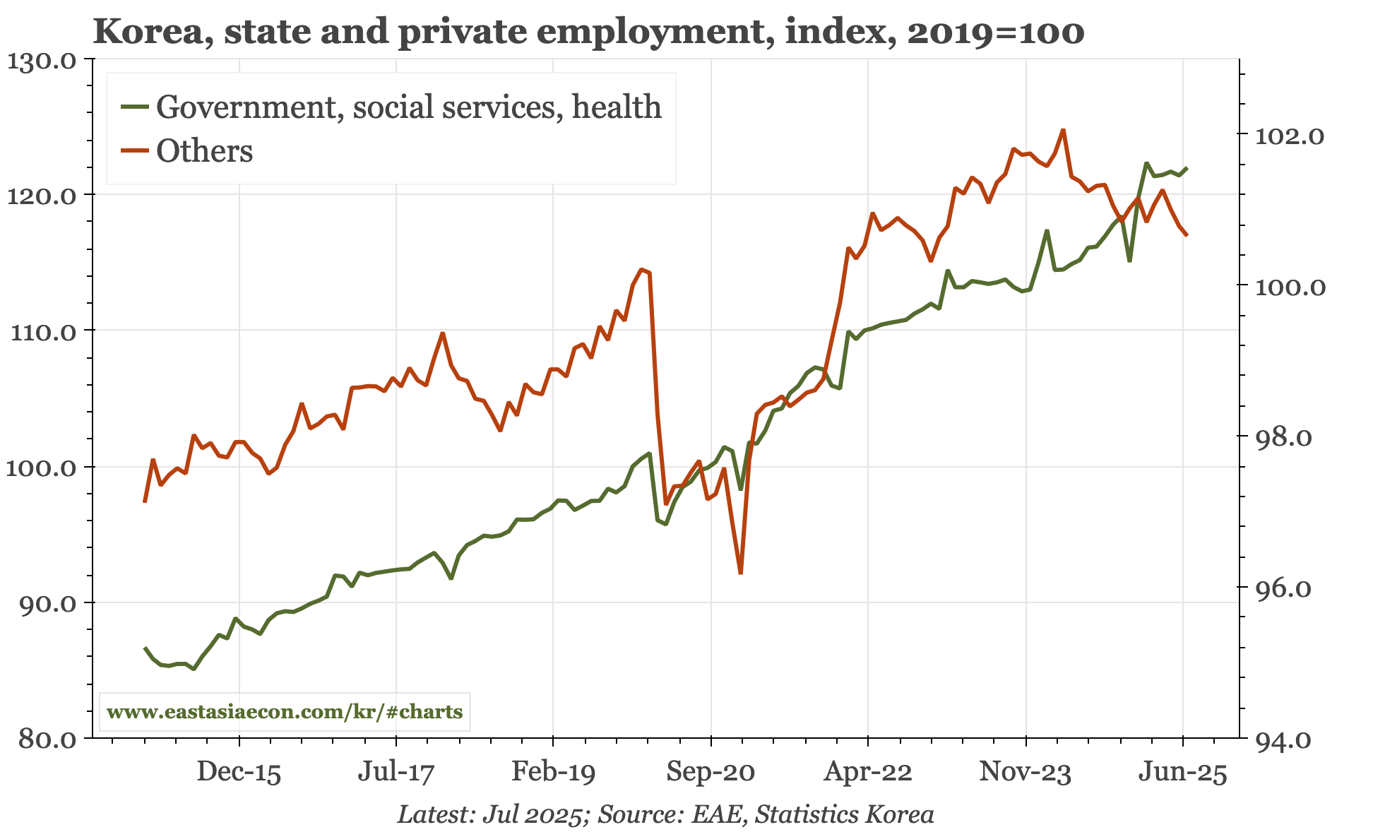 Korea – labour market still soft