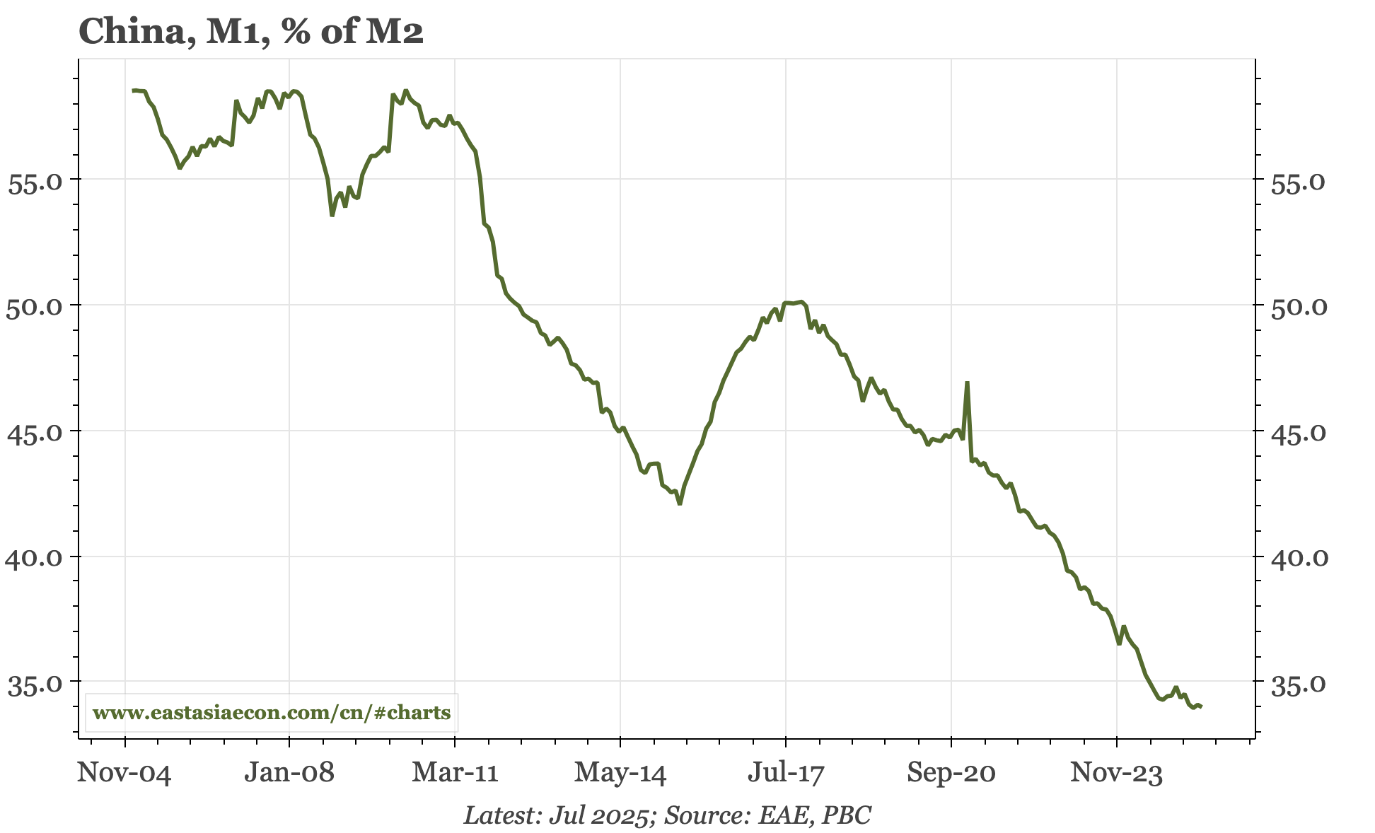 China – credit data soft, but M1:M2 ratio stable