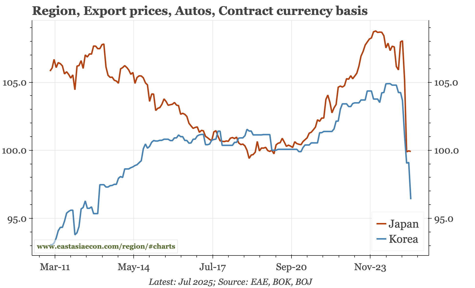 Korea – import prices fall, auto export prices fall more